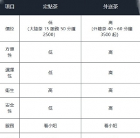 📱 外送茶與定點茶比較